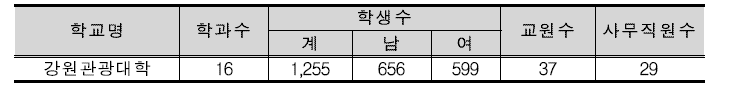 태백시의 대학교 및 전문대학 현황