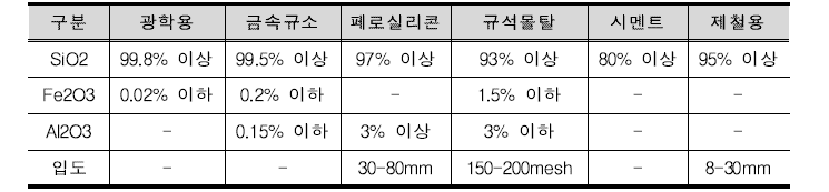 규석의 품질 요건