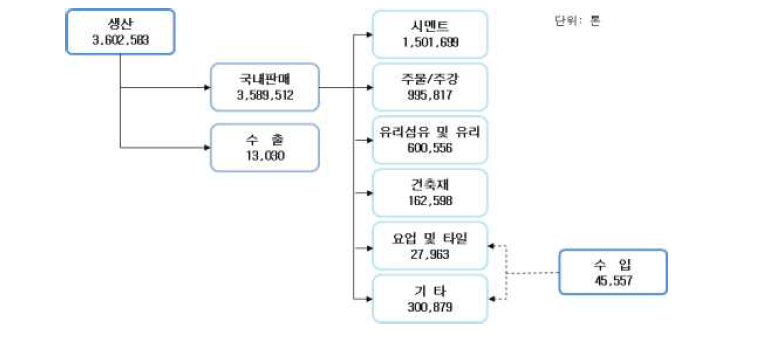 국내 규석의 머터리얼 플로우