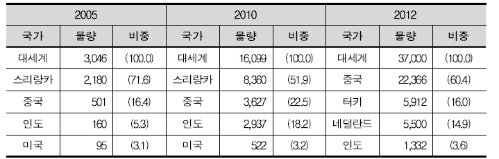 석영(2506103000)의 국가별 수입 추이