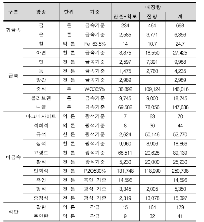 북한 주요 지하자원 매장량