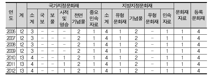 태백시의 문화재 현황