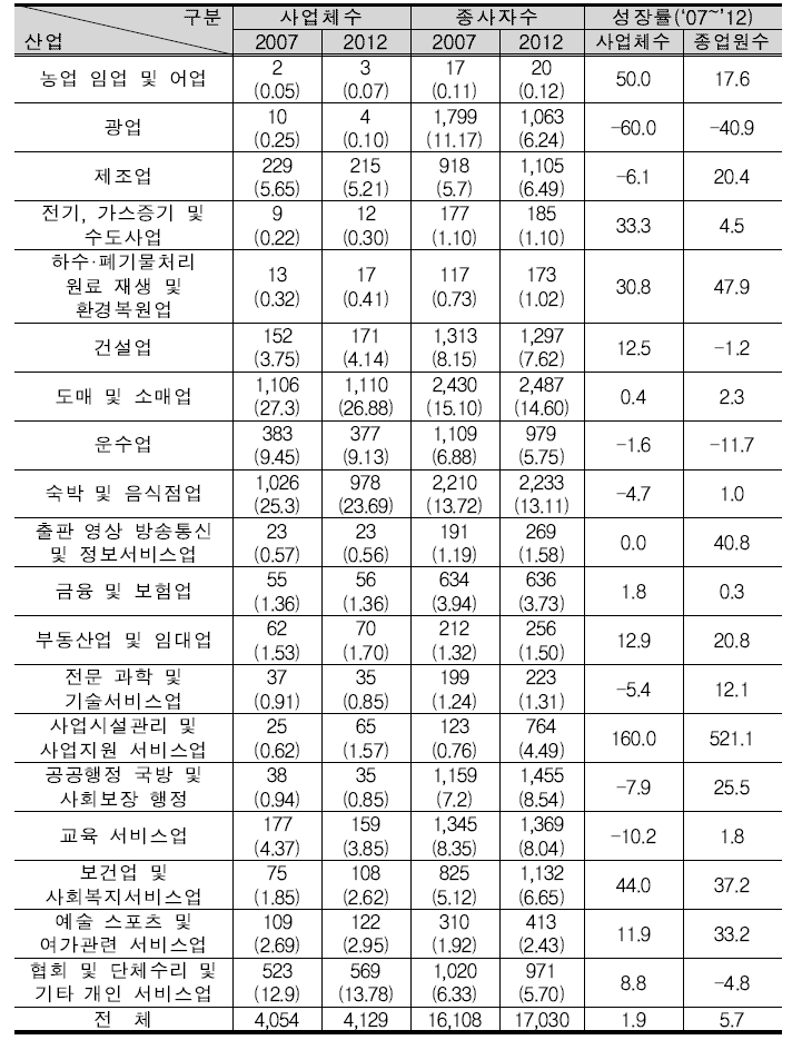 태백시의 사업체수 및 종사자수 현황