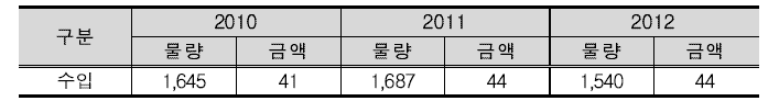 남한의 석회석 수입현황