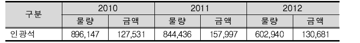 남한의 인광석 수입현황