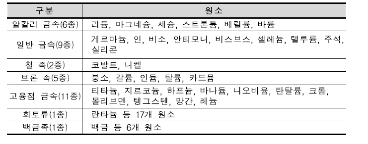 희유금속 종류구분