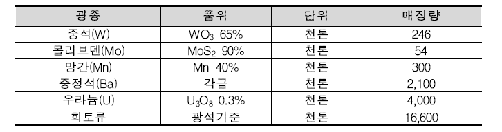 북한의 주요 희유금속 매장량