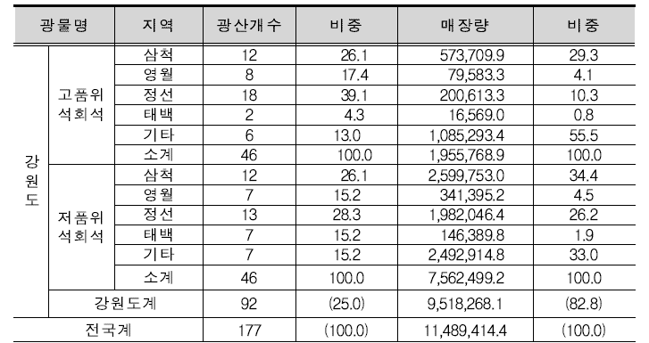 강원도 석회석 매장량 현황