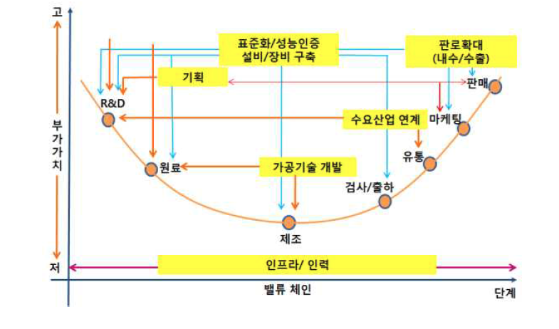 광물자원의 산업화를 위한 Value-Chain 강화방안