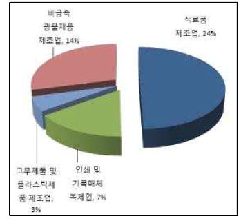 2007년 종사자 비율