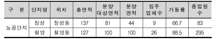 태백시의 산업입지 현황