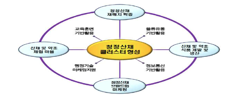 청정산채 클러스터 구축 모형