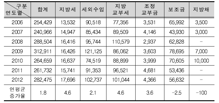 태백시의 재정규모 추이