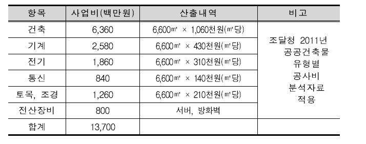 건축비 세부내역