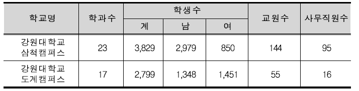 대학 캠퍼스 현황