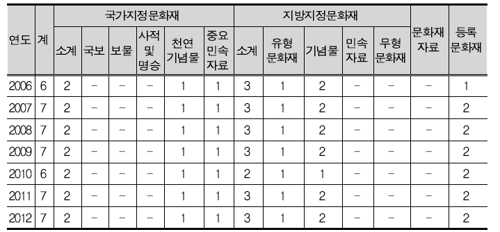 도계읍 문화재 지정 현황