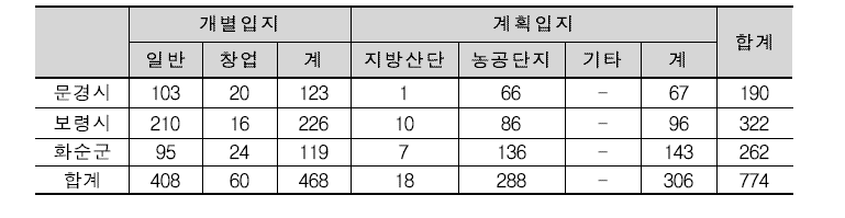 문경시·보령시·화순군의 입지유형별 기업현황