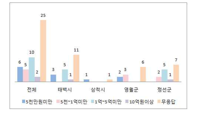 매출액