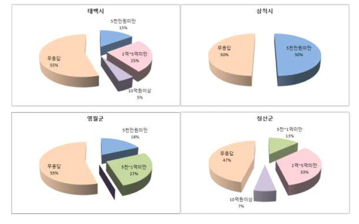 지역별 매출액