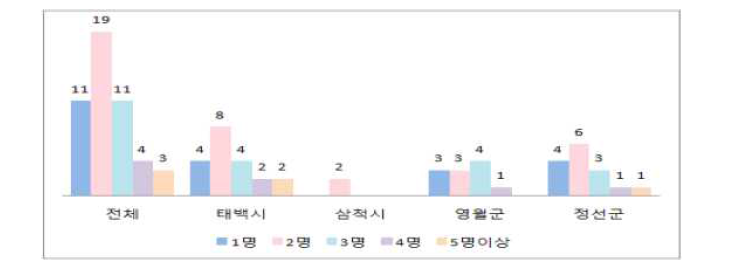 종업원 수