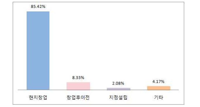 지역별 기업설립유형