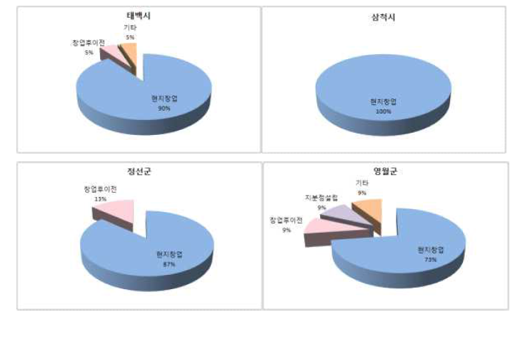 지역별 기업설립유형