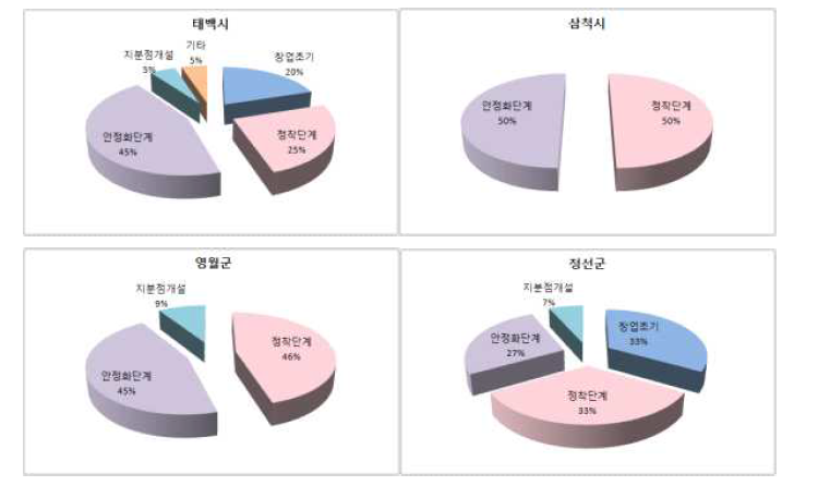 지역별 기업의 성장단계