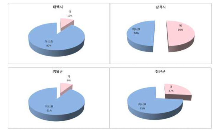 지역별 지원정책 수혜유무