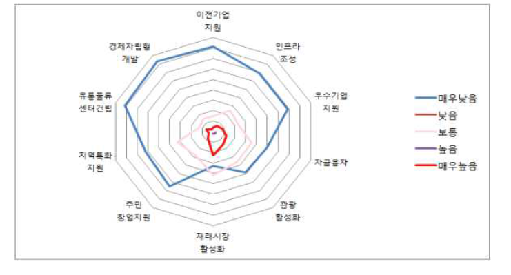 주민소득 증대사업에 대한 만족도