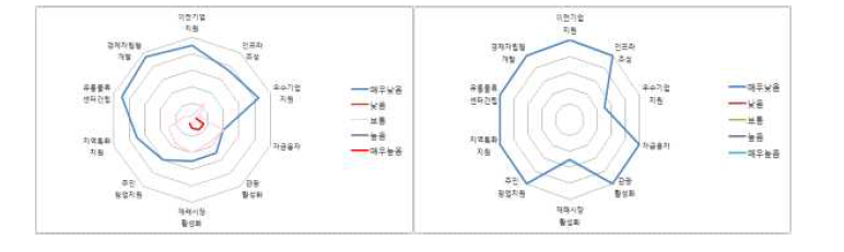 지역별 주민소득 증대사업에 대한 만족도