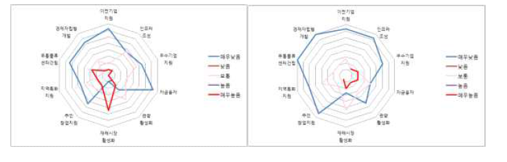 지역별 주민소득 증대사업에 대한 만족도