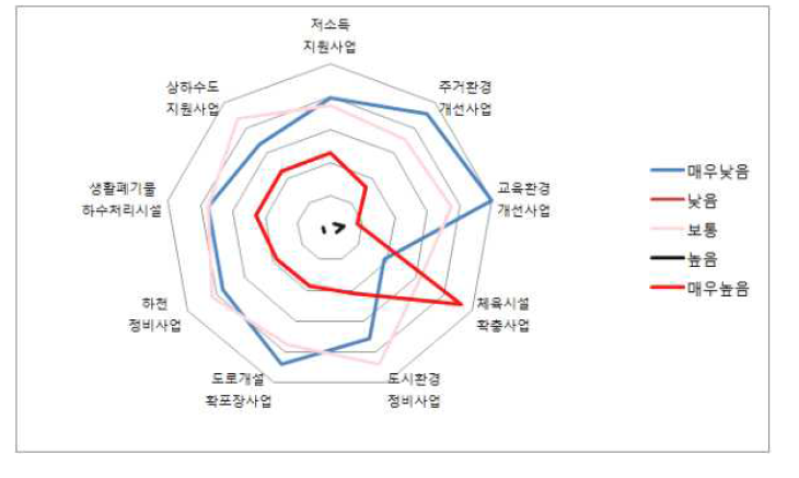 생활환경 개선사업에 대한 만족도