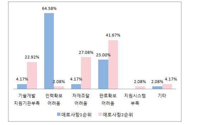 사업수행 시 애로사항