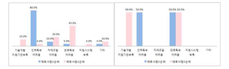 지역별 사업수행 시 애로사항