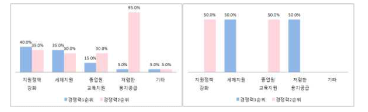 지역별 경쟁력 강화를 위해 필요한 항목