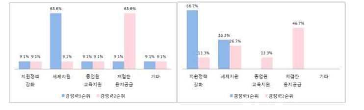 지역별 경쟁력 강화를 위해 필요한 항목