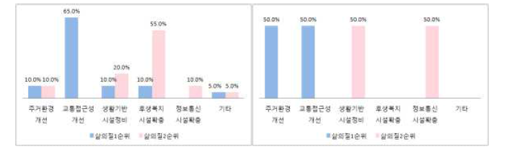 지역별 삶의 질 개선을 위해 필요한 항목