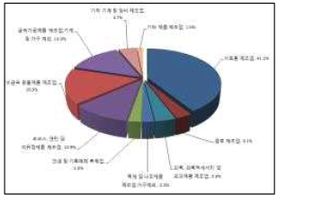 2012년 종사자 비율