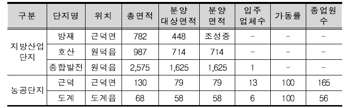 삼척시 산업단지 현황