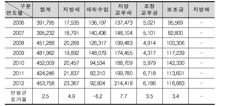 재정규모 추이