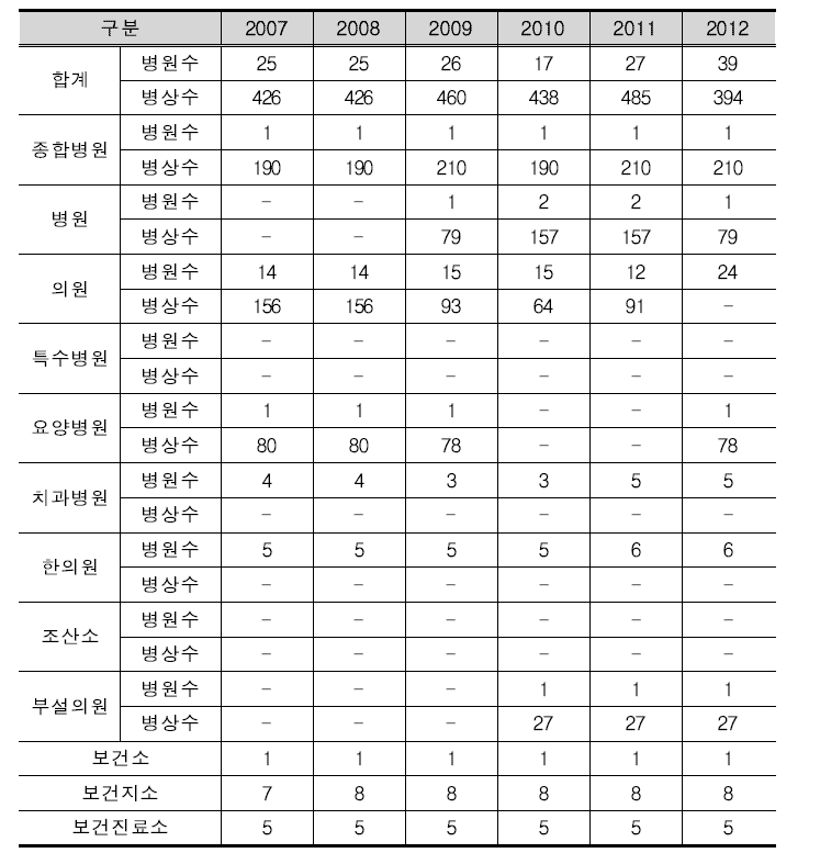 영월군의 의료기관 현황