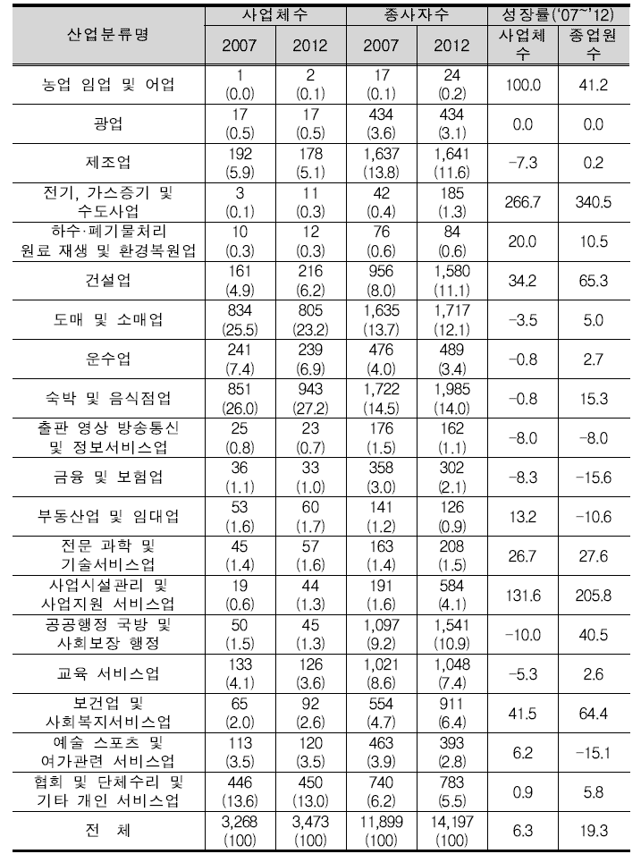 영월군의 사업체수 및 종사자수 현황