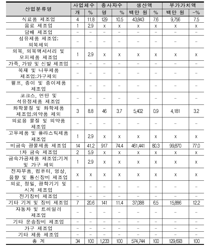 영월군의 제조업 현황