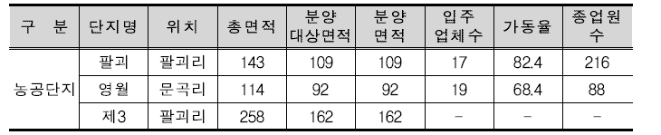 영월군의 산업단지 현황