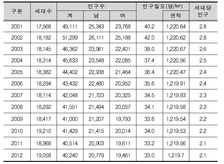 정선군의 인구 추이