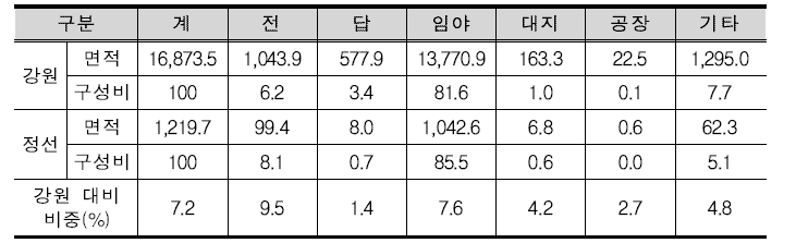 정선군의 토지이용 현황