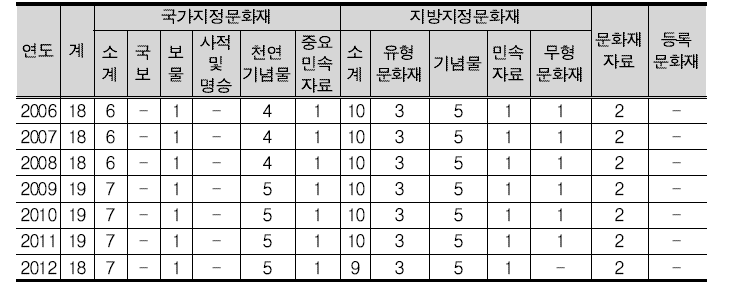 정선군의 문화재 현황