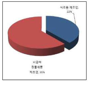 2012년 종사자 비율