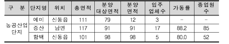 정선군의 산업단지 현황