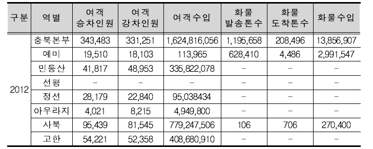 정선군의 철도 현황